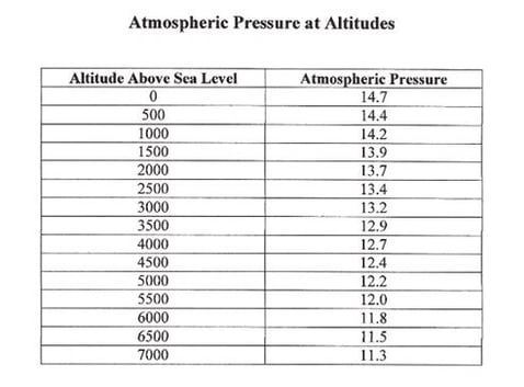 Sea Level Basics for Reciprocating Pumps | Triangle Pump Components Inc.